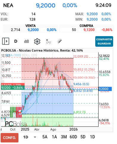 grafico de la accion pere67