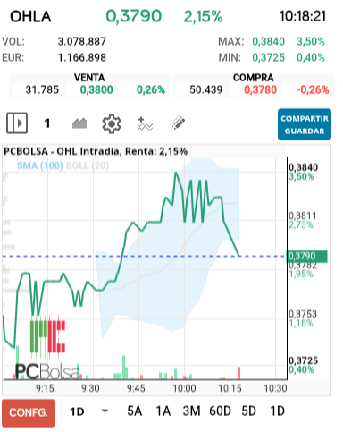 grafico de la accion OHL