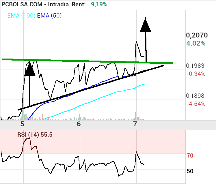 grafico de la accion Amper