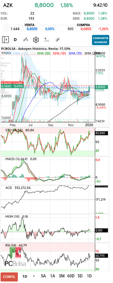 grafico de la accion Azkoyen