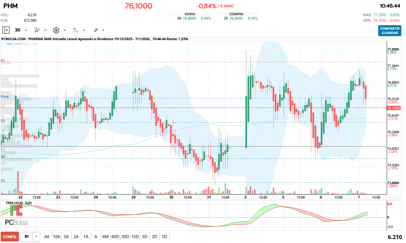 grafico de la accion Pharma Mar