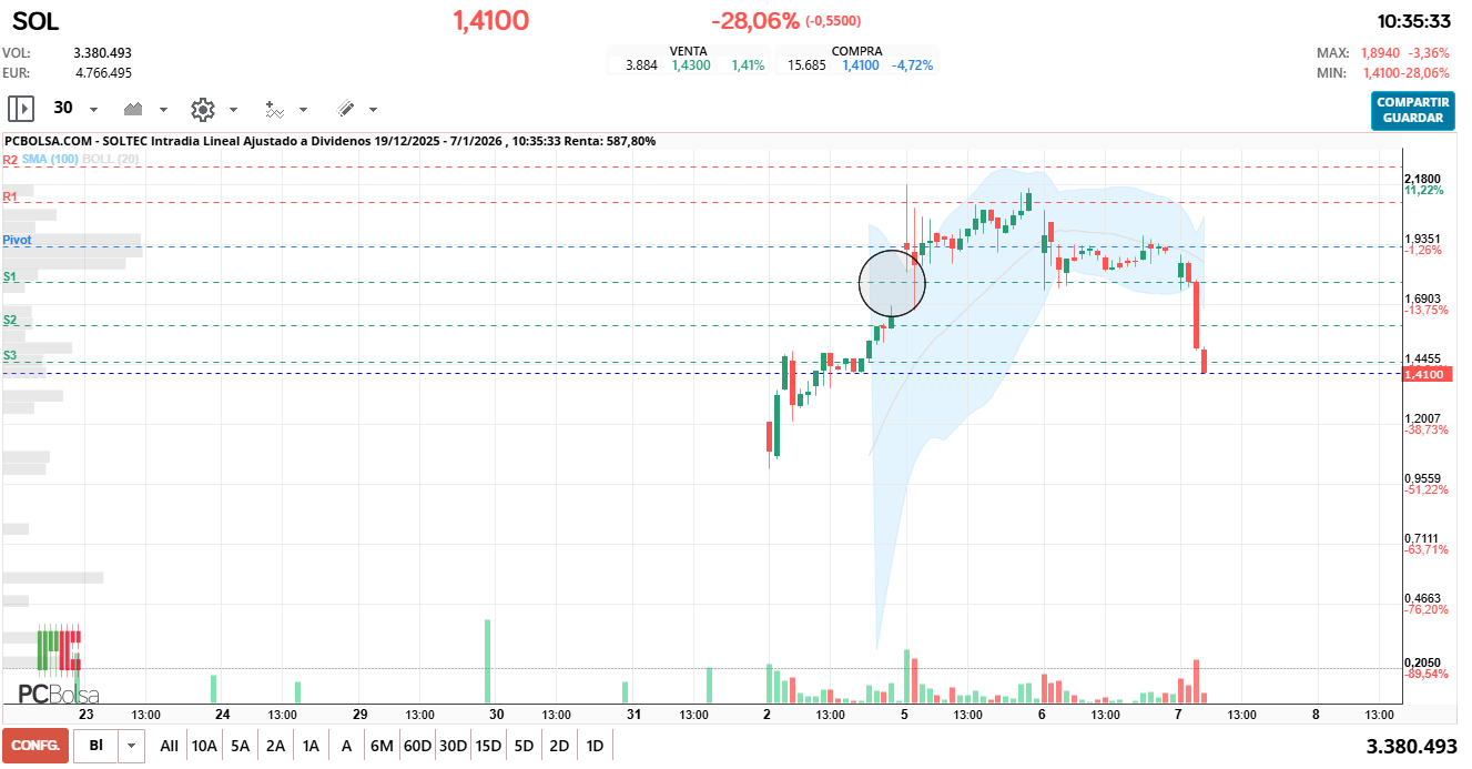grafico de la accion dario69
