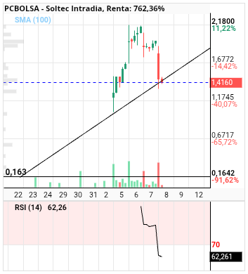 grafico de la accion Soltec