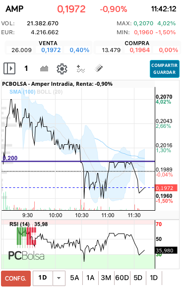 grafico de la accion Amper