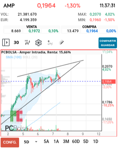 grafico de la accion jarcos40
