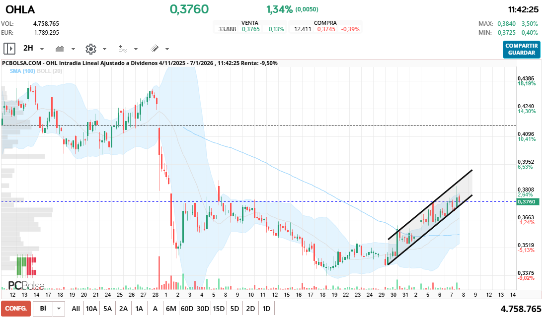 grafico de la accion OHL