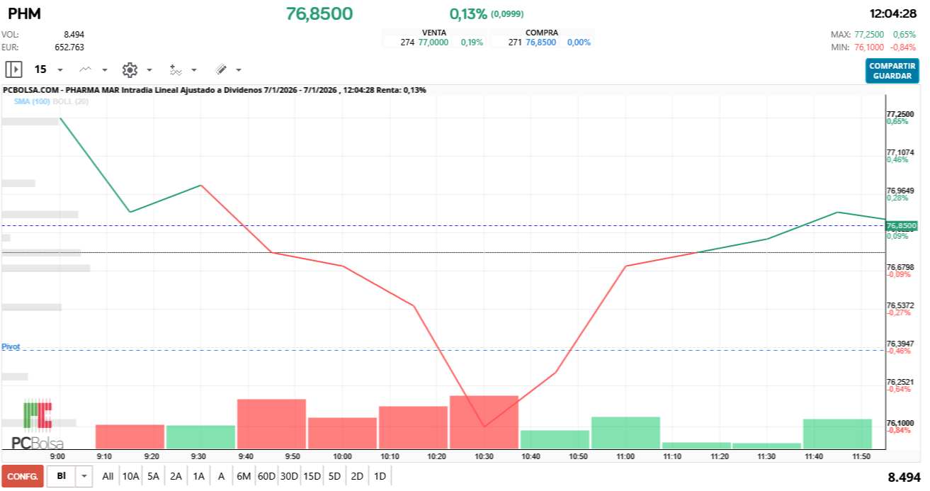grafico de la accion Pharma Mar