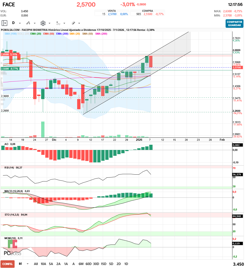 grafico de la accion Facephi Biometria