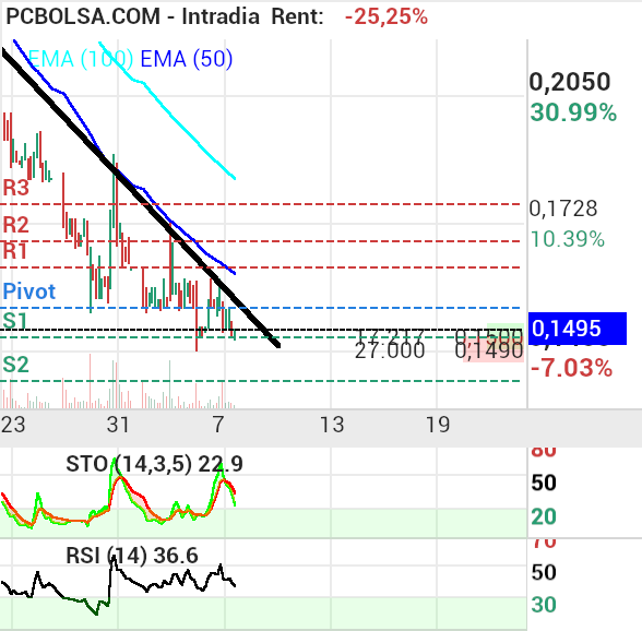 grafico de la accion proace