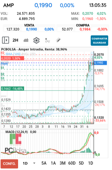 grafico de la accion Amper