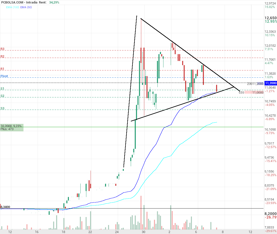 grafico de la accion EV Motors