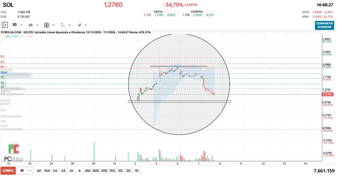 grafico de la accion dario69