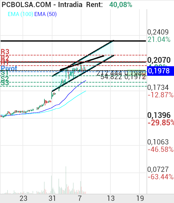 grafico de la accion luik