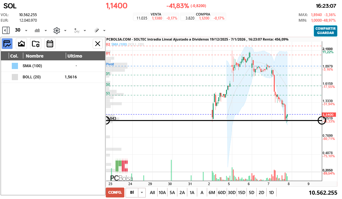 grafico de la accion Soltec