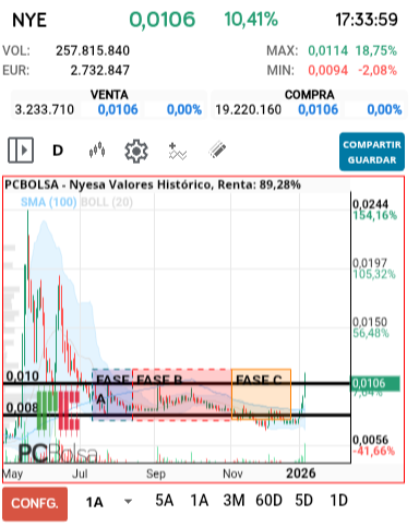 grafico de la accion Nyesa Valores
