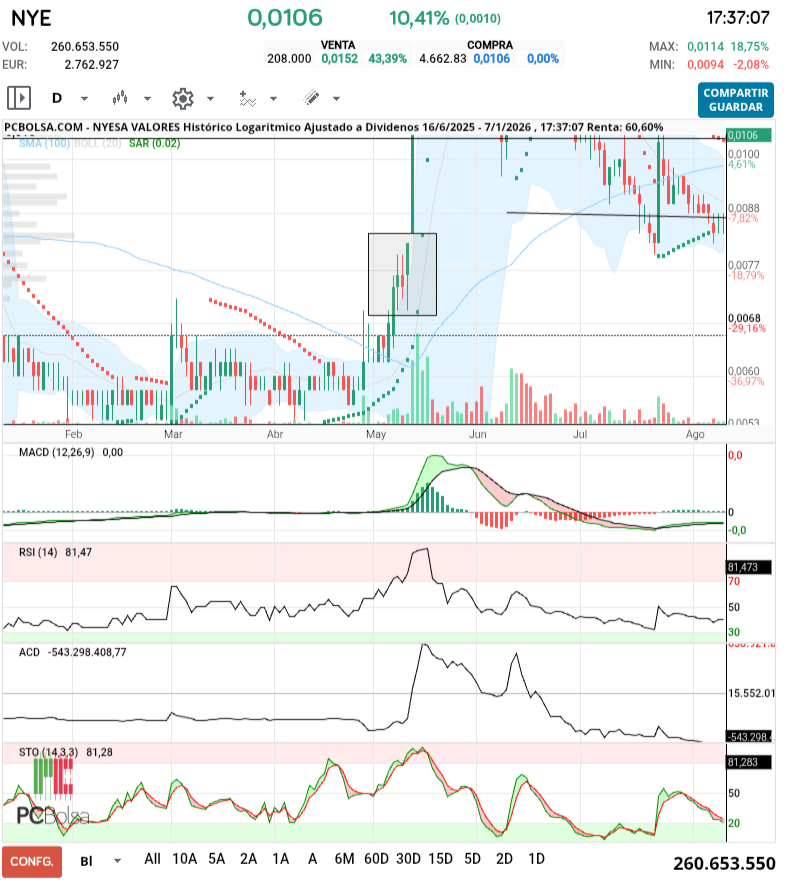 grafico de la accion Nyesa Valores