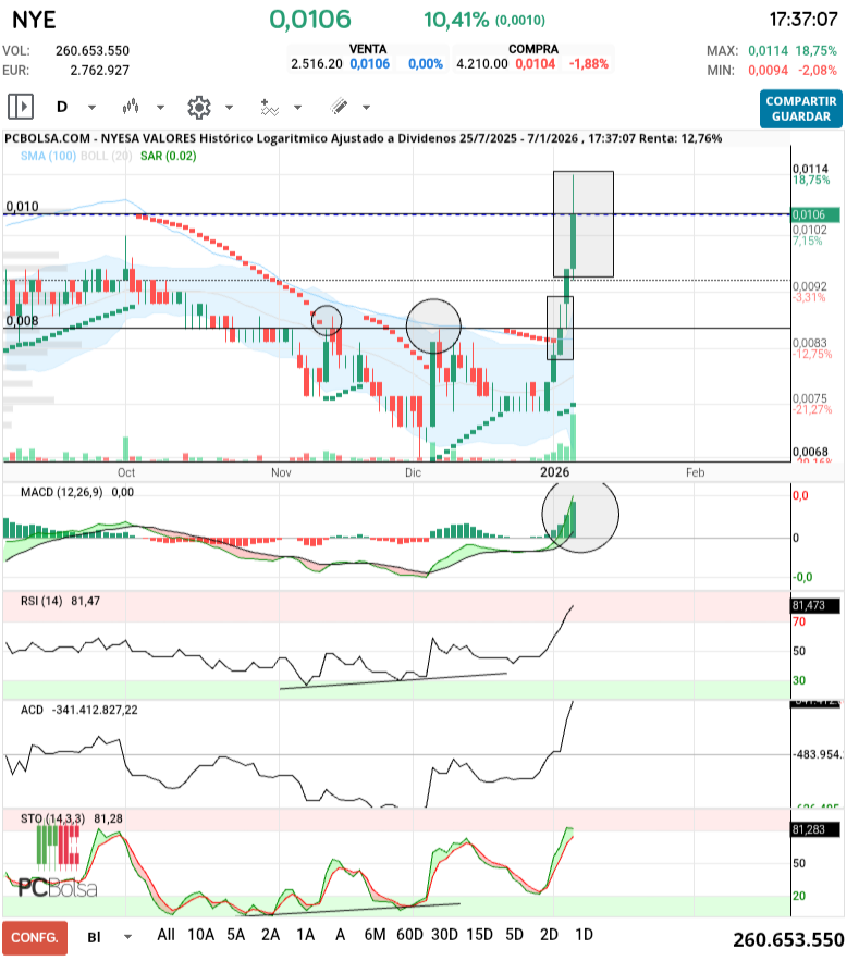 grafico de la accion Nyesa Valores