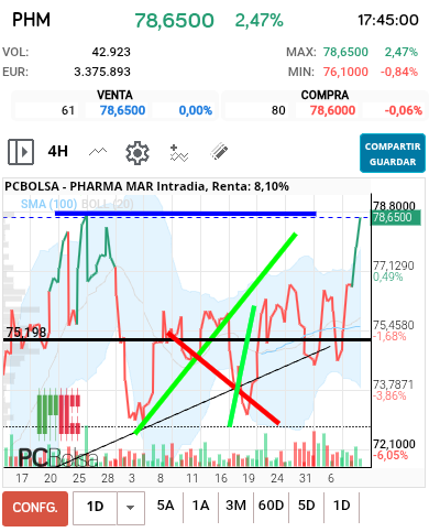 grafico de la accion Pharma Mar