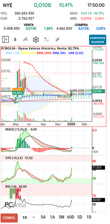 grafico de la accion postit