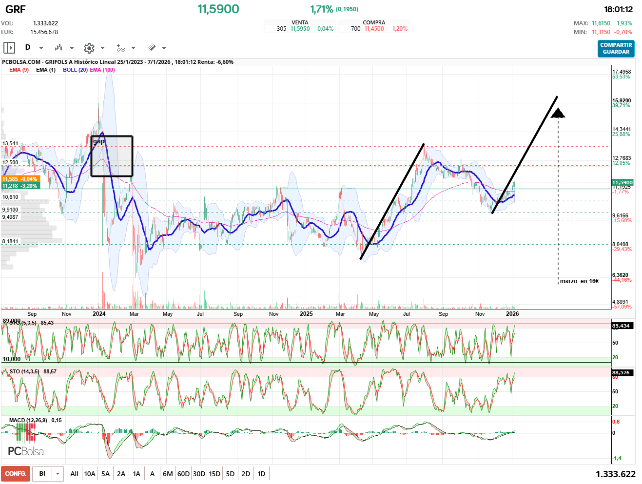 grafico de la accion pueyo