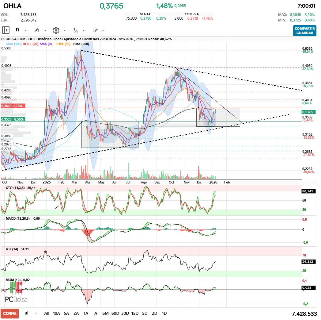 grafico de la accion javifm