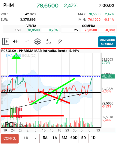 grafico de la accion Pharma Mar