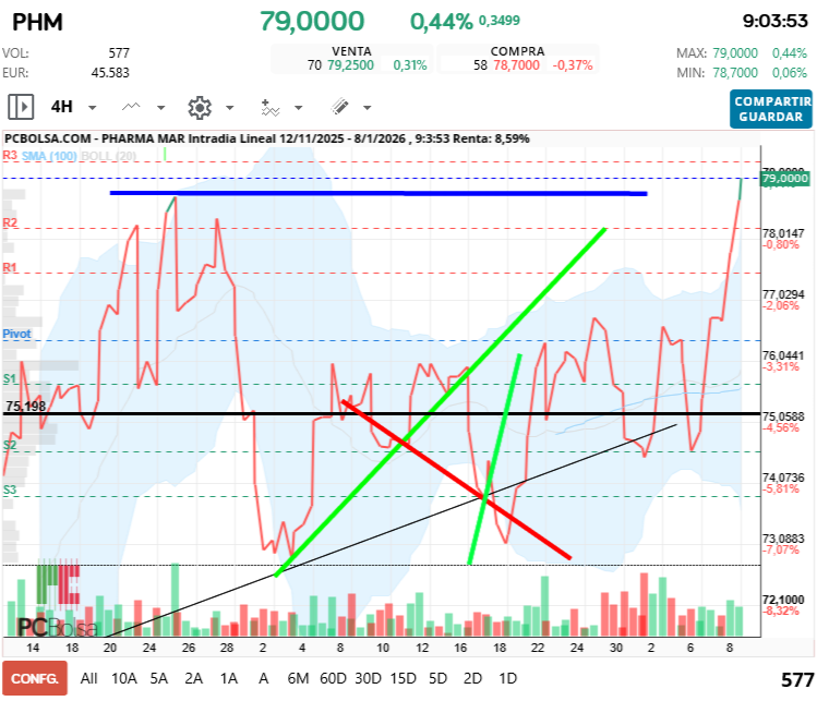 grafico de la accion Pharma Mar