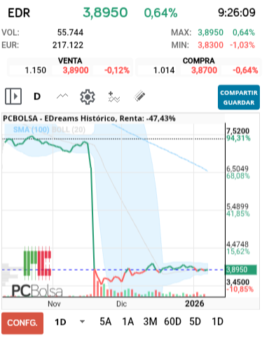 grafico de la accion EDreams