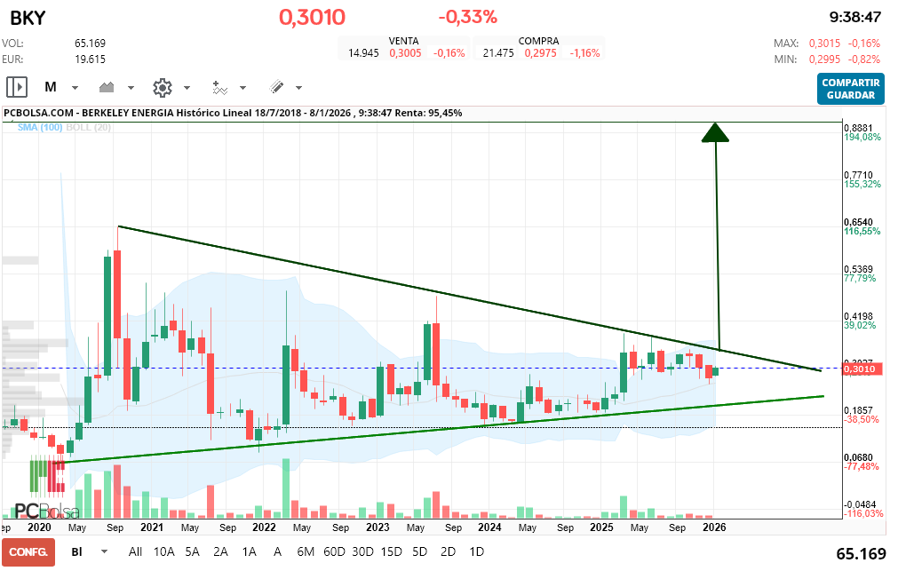 grafico de la accion macadi