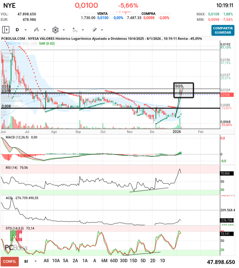grafico de la accion Nyesa Valores