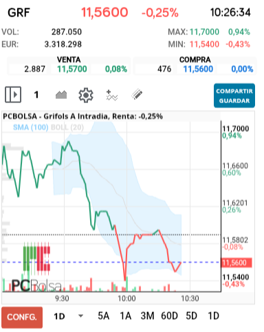 grafico de la accion Grifols A
