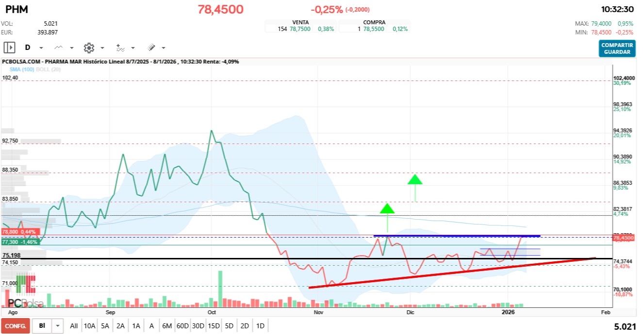 grafico de la accion Pharma Mar