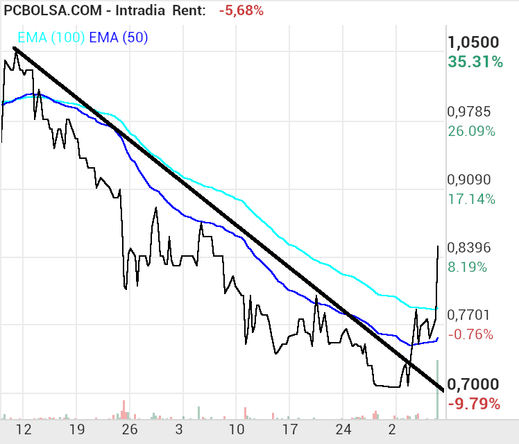 grafico de la accion Holaluz