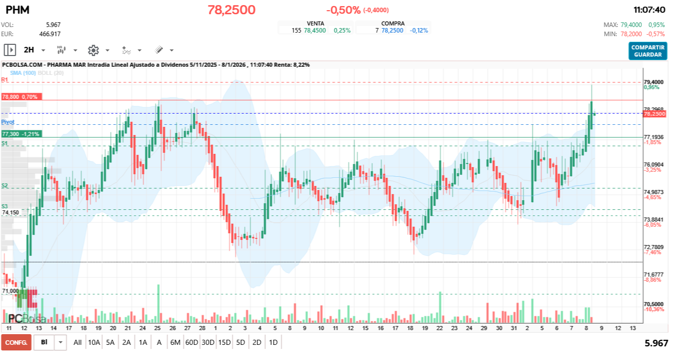 grafico de la accion Pharma Mar