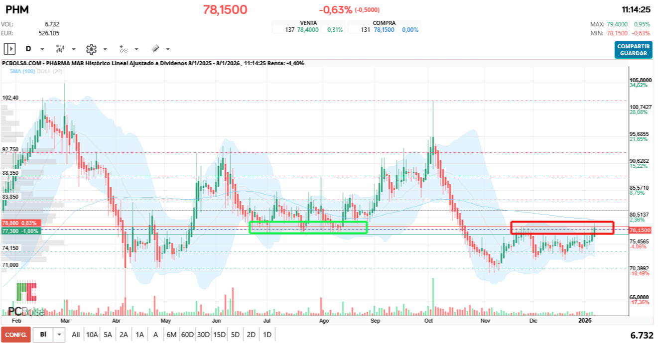 grafico de la accion Pharma Mar