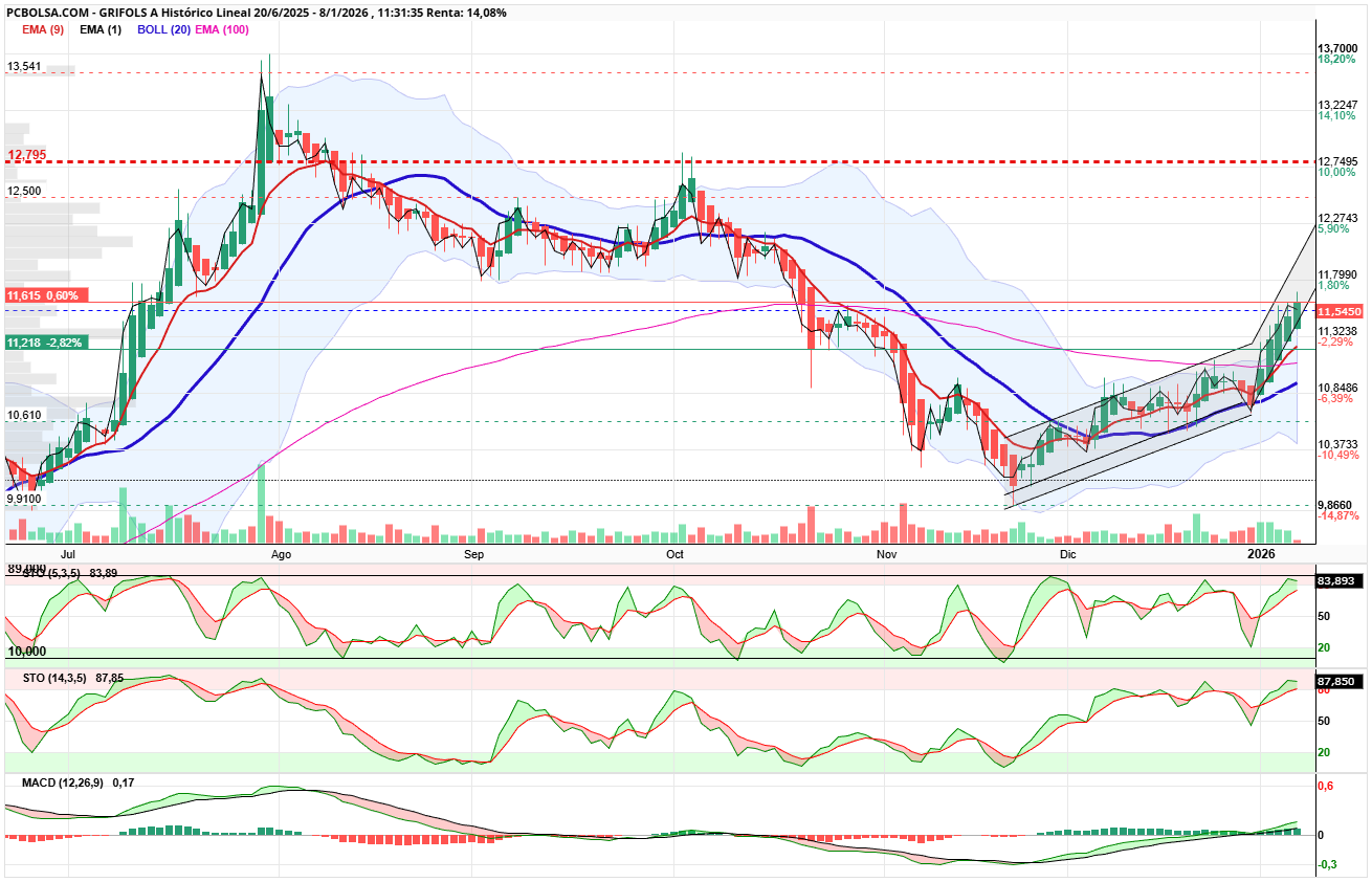 grafico de la accion antonioperez