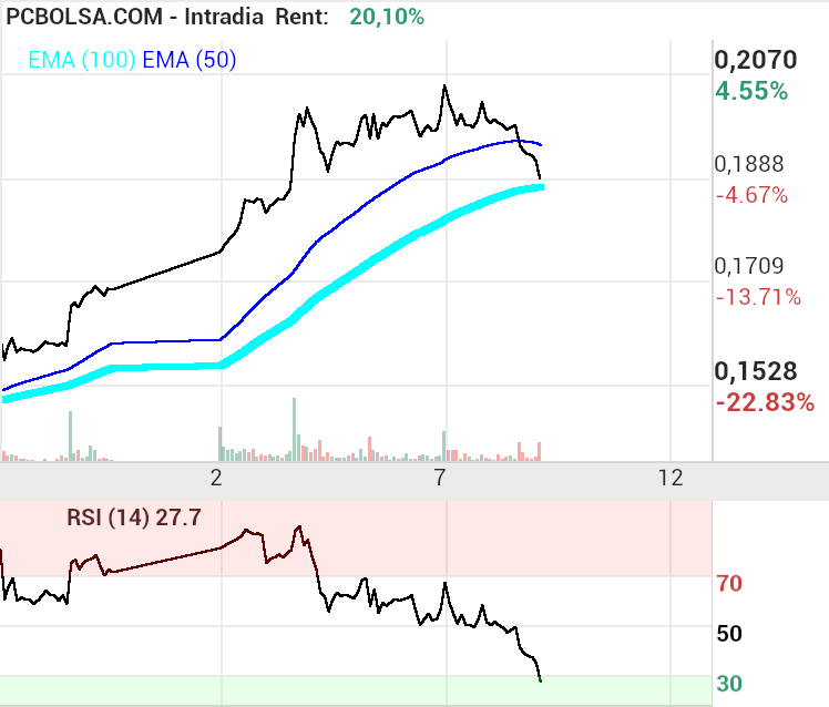 grafico de la accion Amper