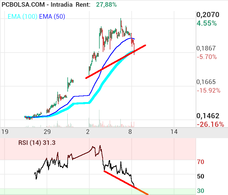 grafico de la accion Amper