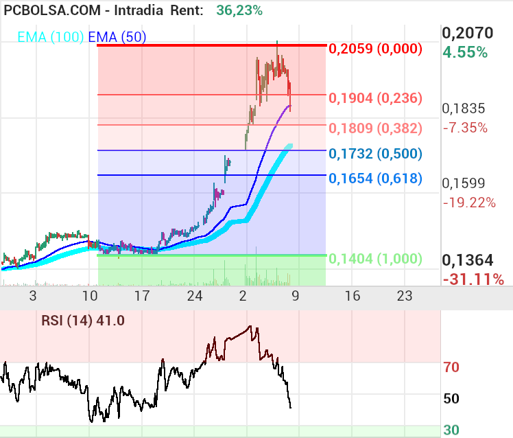 grafico de la accion Amper