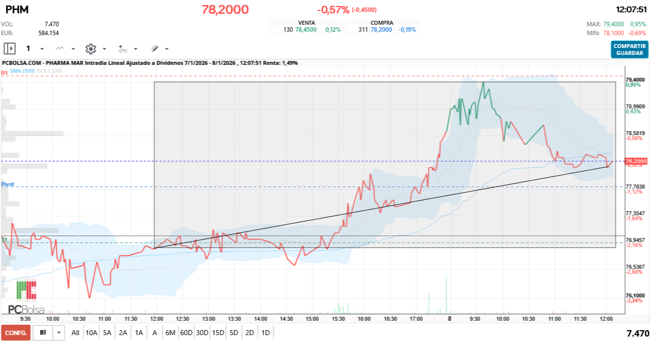 grafico de la accion Pharma Mar