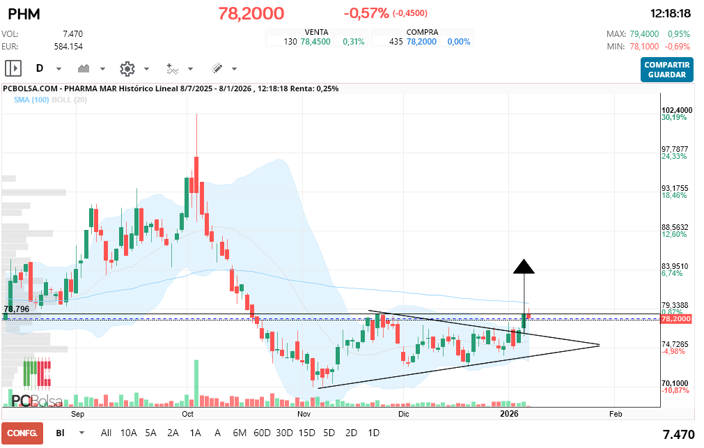 grafico de la accion Pharma Mar
