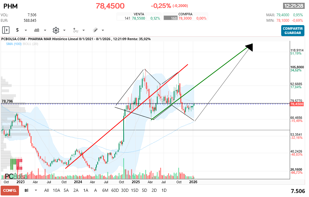grafico de la accion Pharma Mar