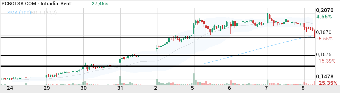 grafico de la accion Amper