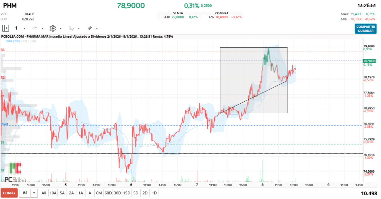 grafico de la accion Pharma Mar