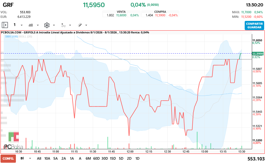 grafico de la accion Grifols A