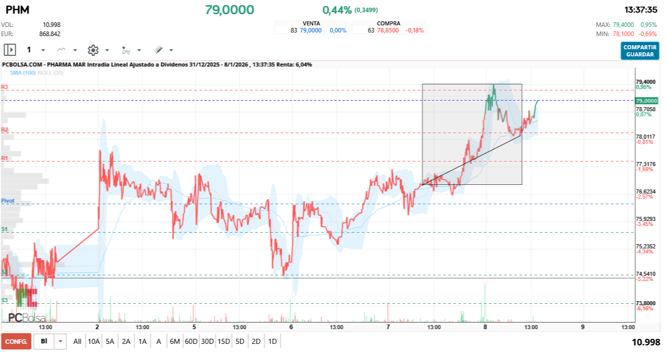 grafico de la accion Pharma Mar