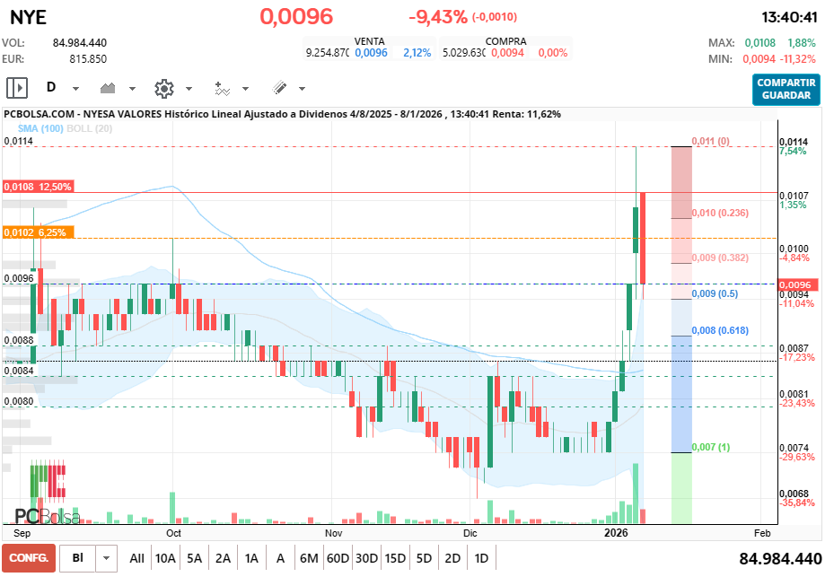 grafico de la accion Nyesa Valores