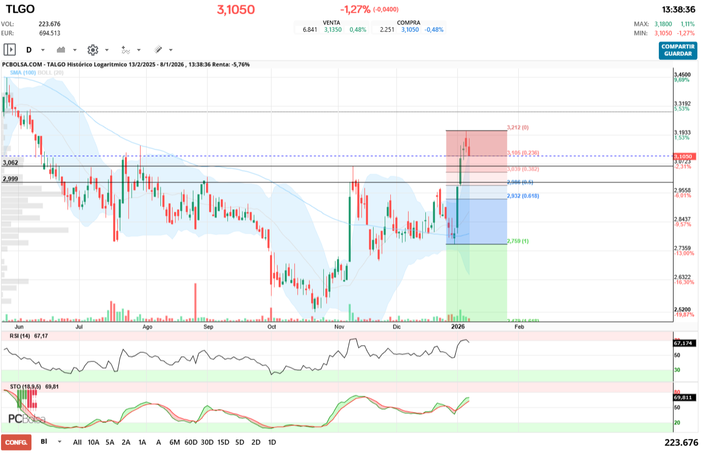 grafico de la accion jualaro