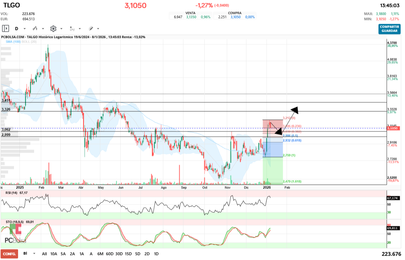 grafico de la accion jualaro