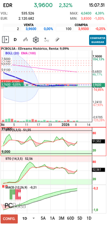 grafico de la accion pueyo